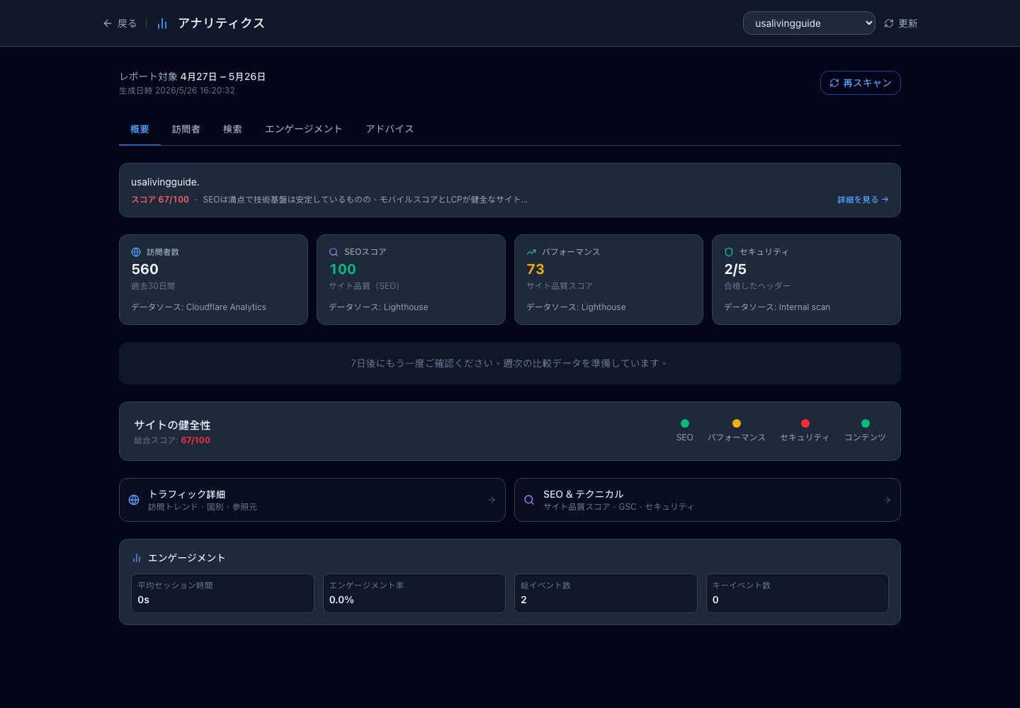 概要タブ。AIサマリーカード・4つのKPIタイル(訪問者・SEO・パフォーマンス・セキュリティ)・下部の健康セクションが表示されている