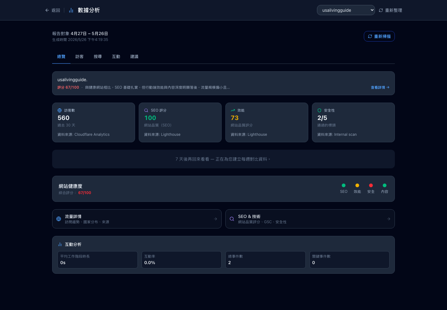 概覽分頁顯示頂部的 AI 摘要卡片、四個 KPI 方塊（訪客、SEO、效能、安全性）和下方的健康區塊